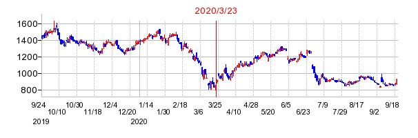 2020年3月23日 13:41前後のの株価チャート